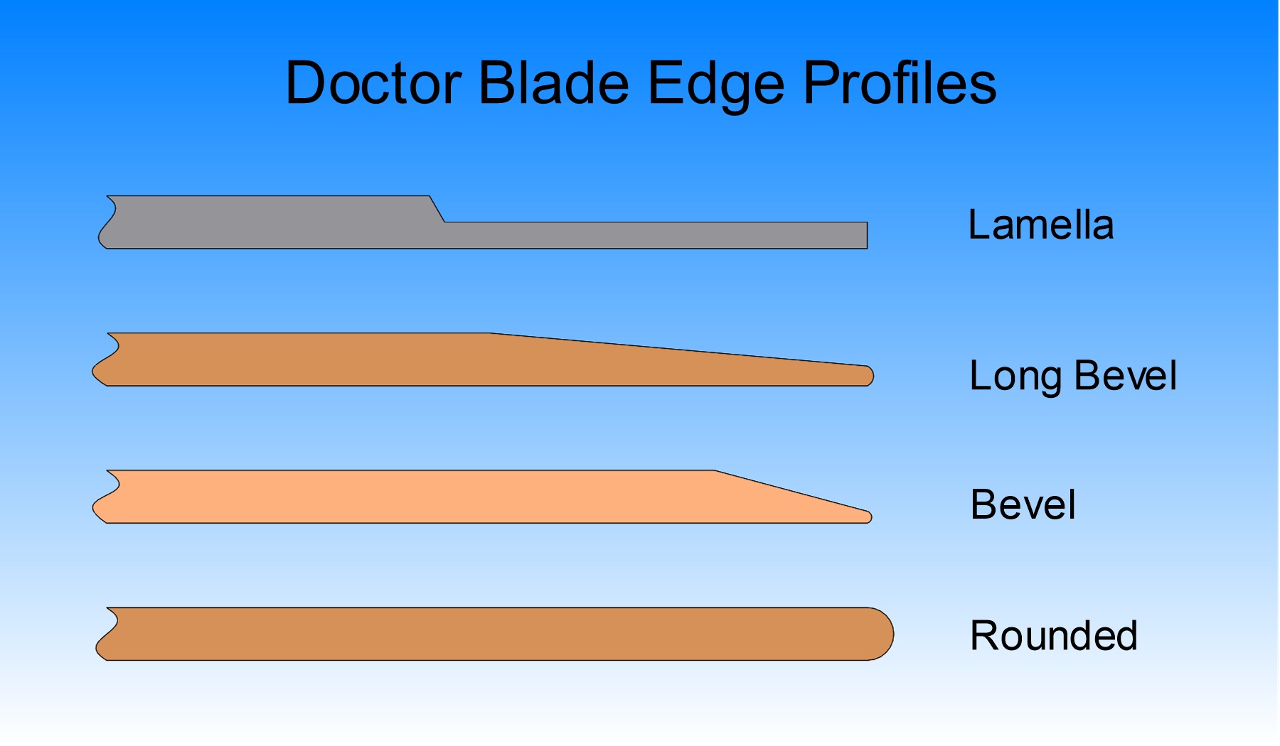 Special Effects & Doctor Blades Meter Higher Viscosity Inks & Coatings