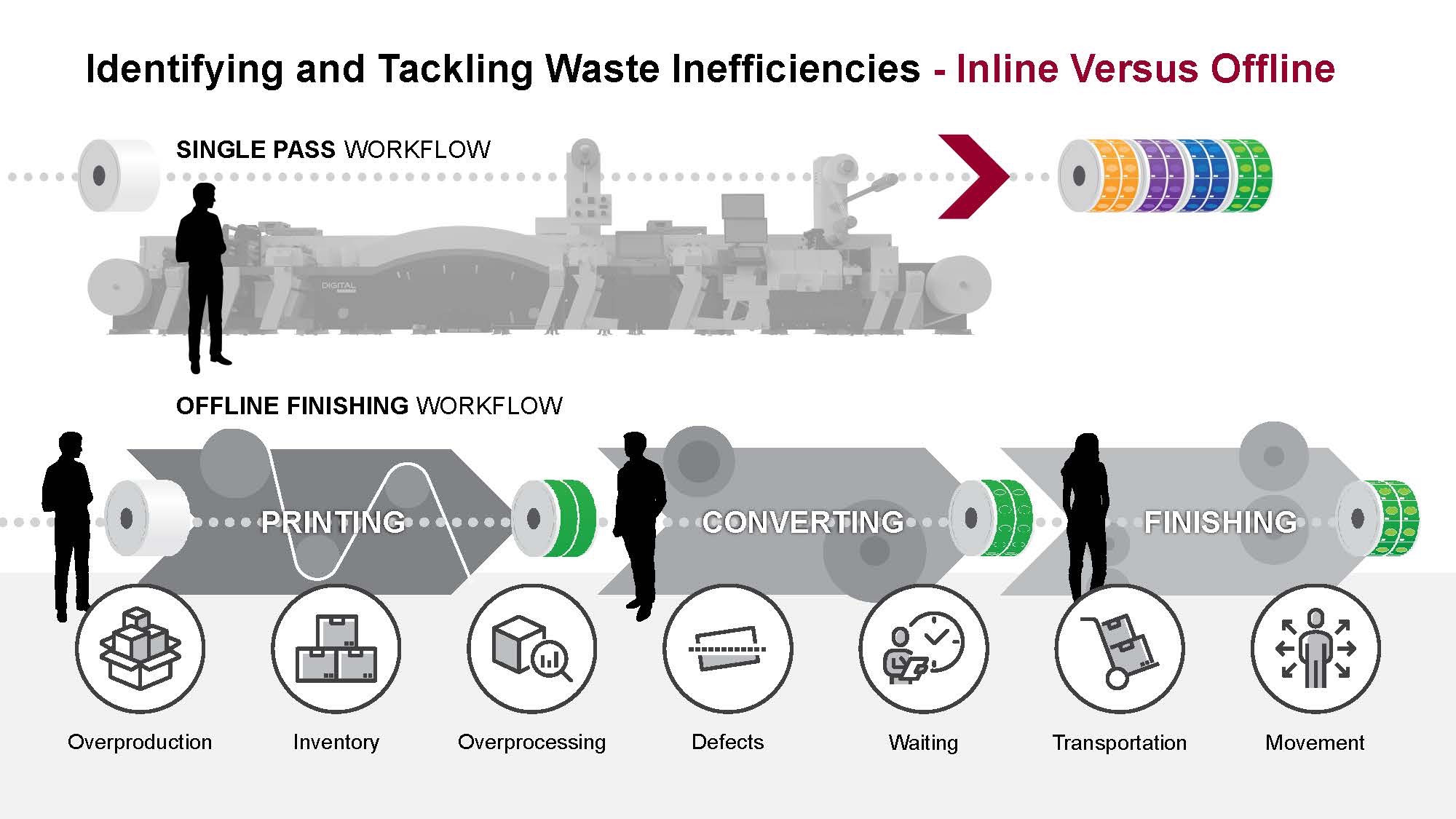 SinglePass Success Eliminating Waste & Creating Value Inline