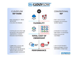 HYBRID Software CLOUDFLOW RIP Farm