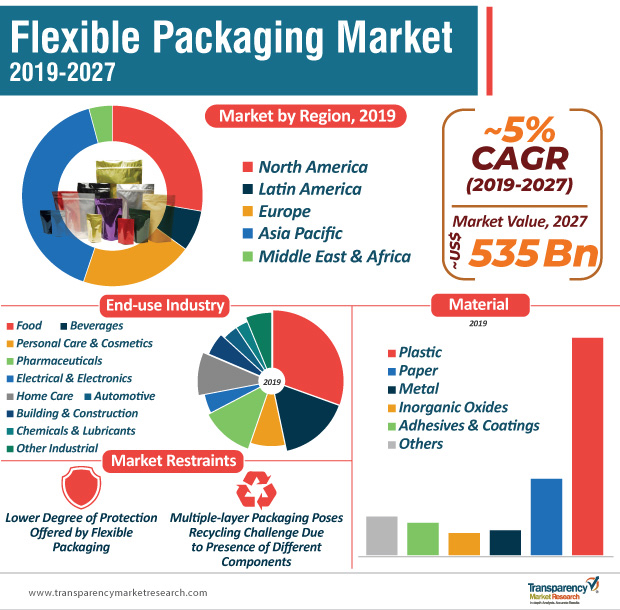 Flexible Packaging Lucrative Opportunities for Competitive Edge