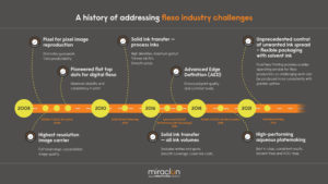 25 Years of Technical Innovation Award Miraclon_Innovation Timeline_October 2021